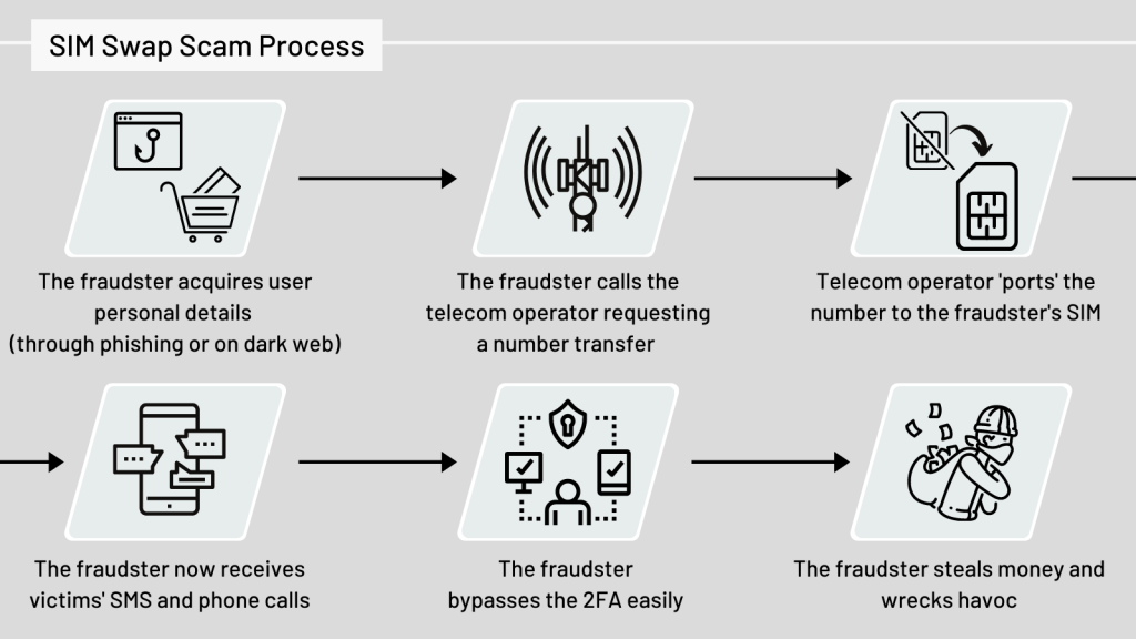 Criminals have previously used SIM swapping to successfully steal cryptocurrencies.